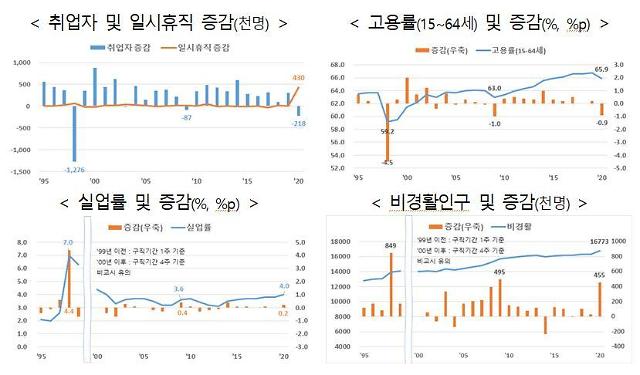 15~29세 고용률 43.8%로 코로나 이후 최저, 고용 한파 심화