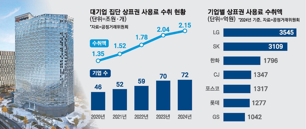 공정위, 한화그룹 브랜드 사용료 현장조사 착수