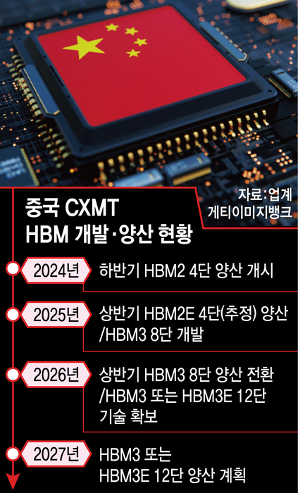 창신메모리(CXMT) 상장 임박, 공모 295억 위안(약 6조원)