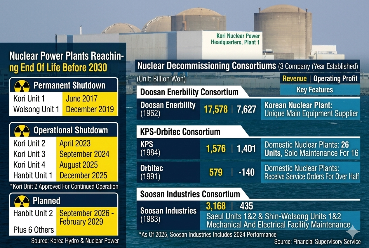 Doosan, KEPCO unit vie for S.Korea's 1st nuclear decommissioning contract -  KED Global
