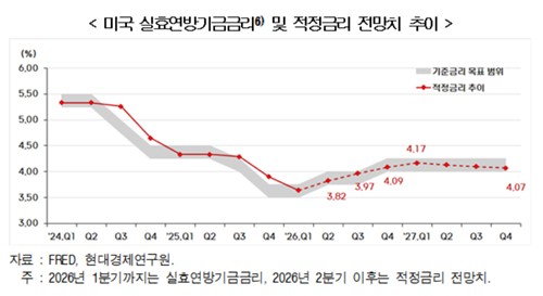 美 금리 4%대 전망·마통 증가·종부세 쏠림…시장 변수 한 번에