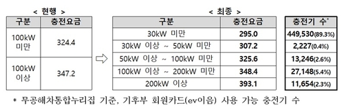 전기차 공공 충전요금 5단계로 개편, 완속요금은 인하·초급속은 인상