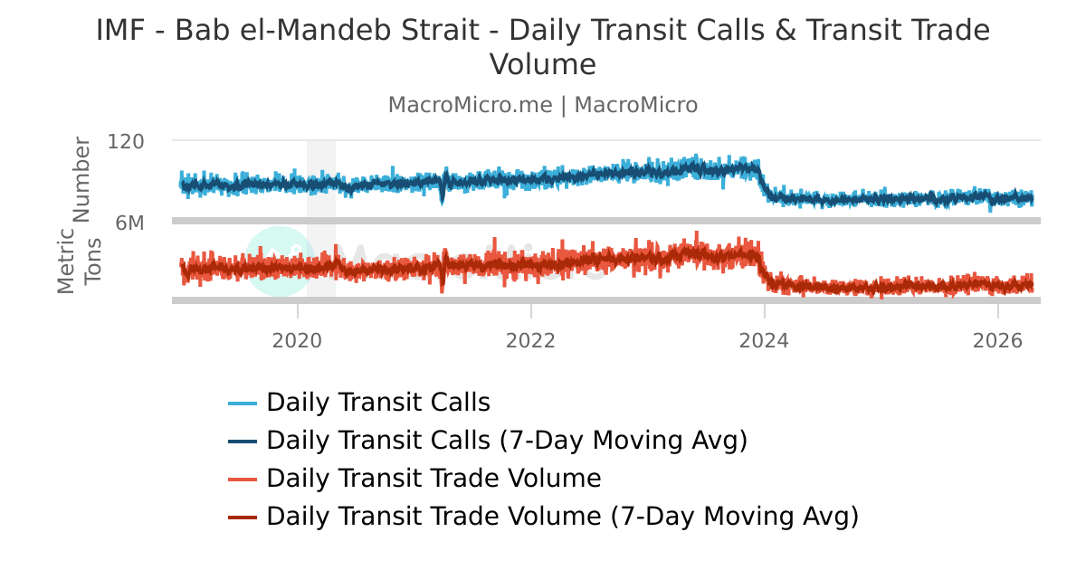World - Baltic Dirty & Clean Tanker Indices