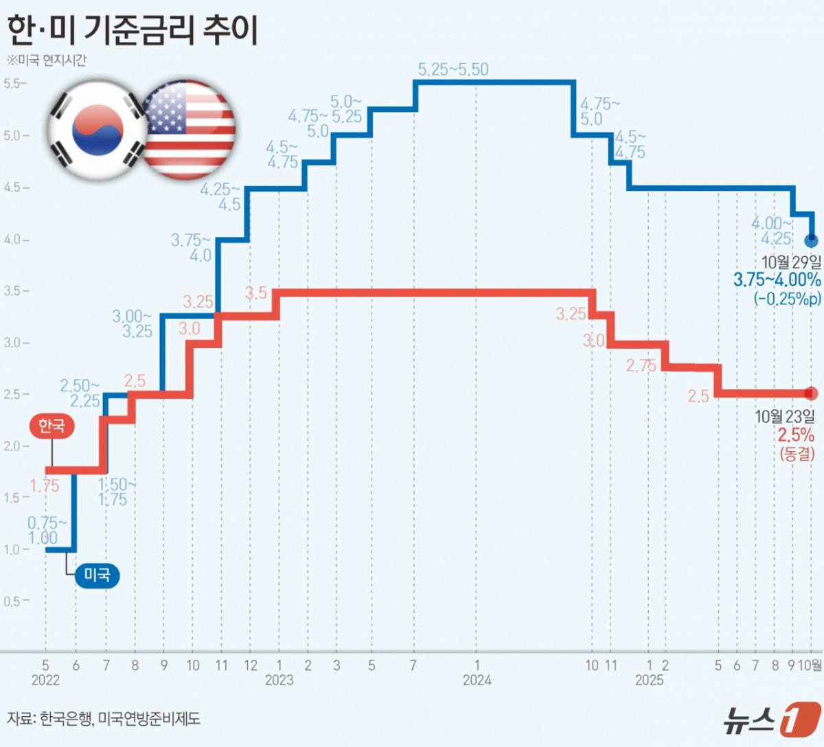 연준 새 의장 워시, 6월 FOMC서 금리인하 가능성 사라져