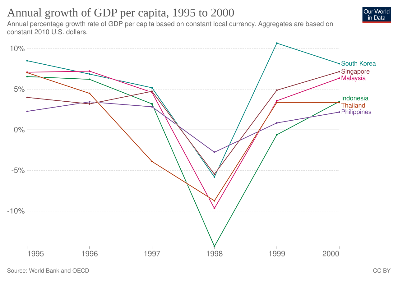 1997 Asian financial crisis - Wikipedia
