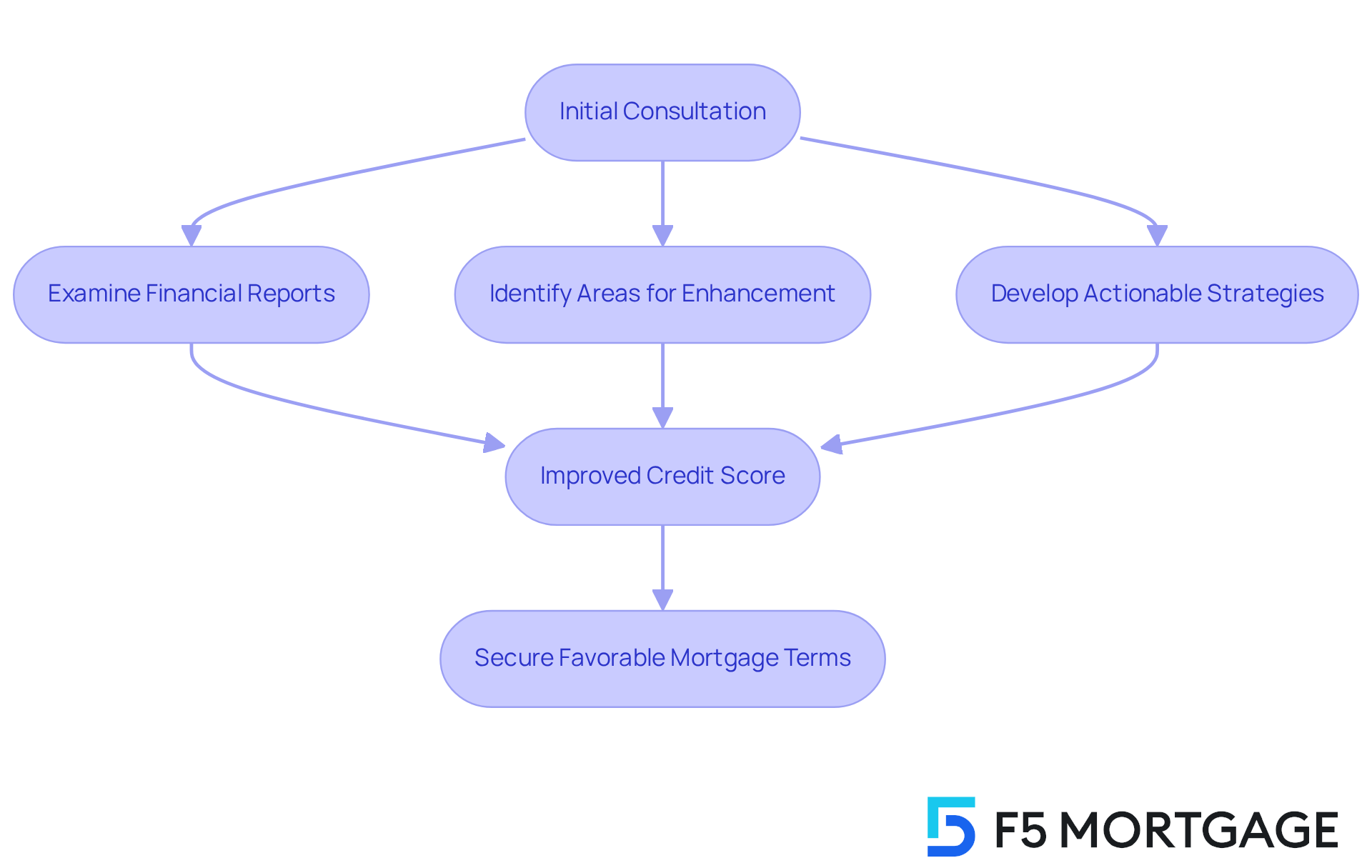 Improve Your Credit Score for a Conventional Loan