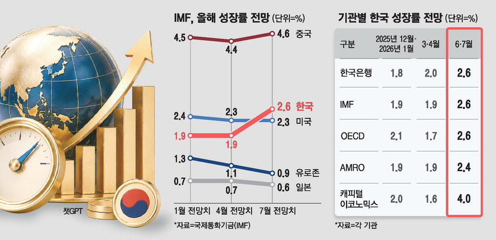한은·IMF, 반도체 호황 지속 전망에 삼성·SK 재평가 논의 시작