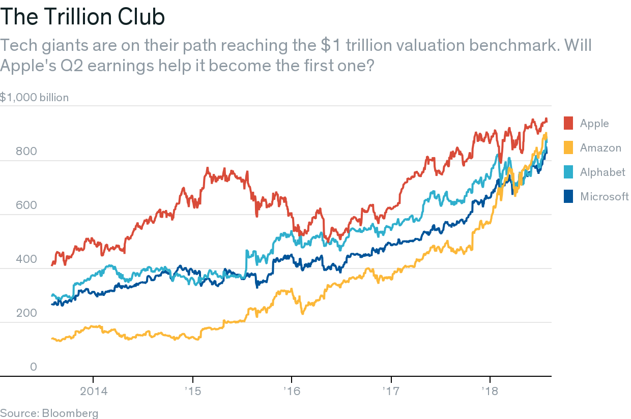 Apple Earnings: Expect Strong Q3 Services Revenue - Barron's