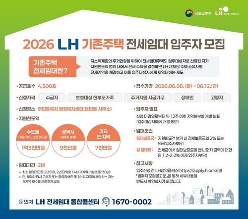 LH, 저소득가구 전세임대 4,500호 공급…보증금 최대 1억3,000만원
