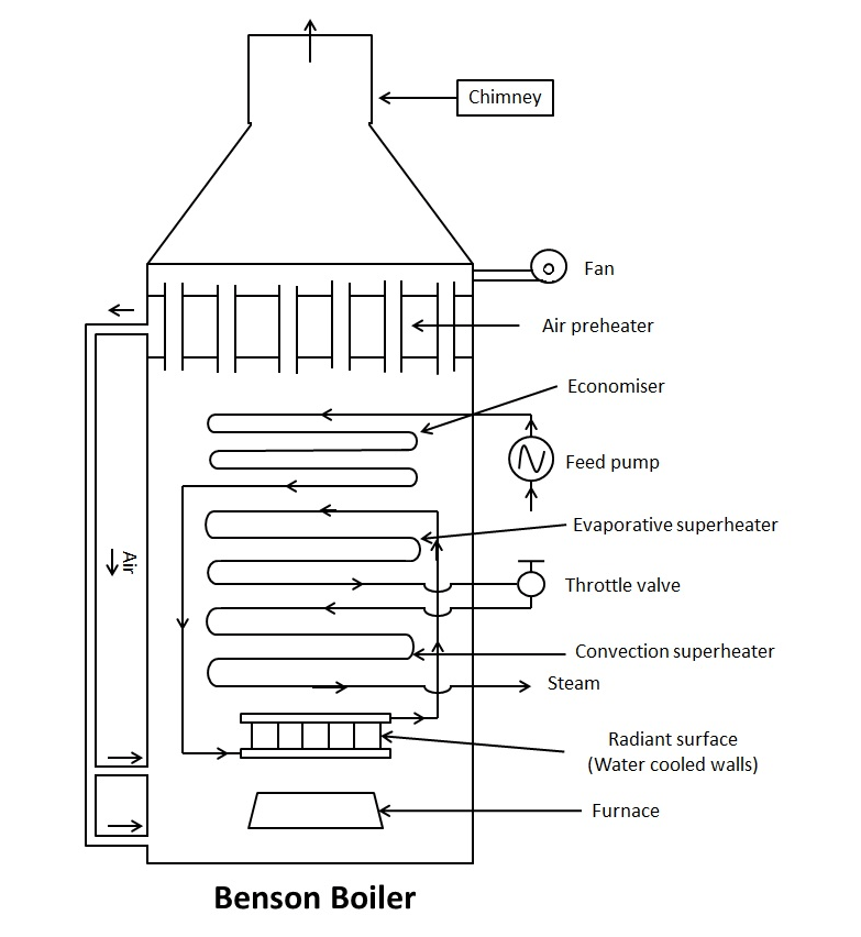 Benson Boiler: Construction, Working, Advantages & Applications Explained