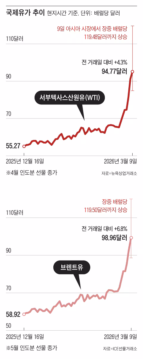 정부, 휘발유·경유 유류세 인하 7월 말까지 추가 연장