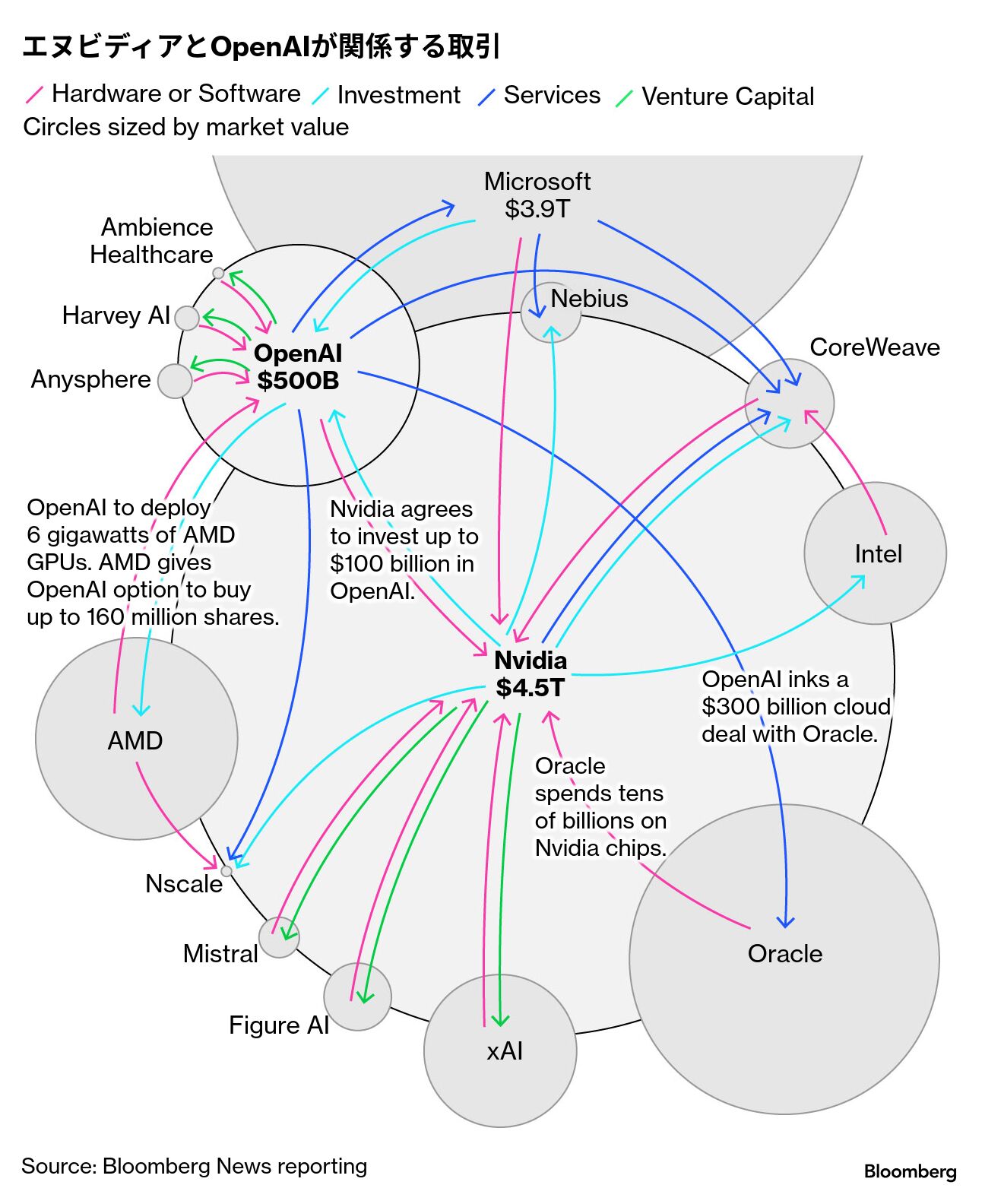 消えないAIバブル懸念－エヌビディアとOpenAIの投資還流で市場膨張 - Bloomberg