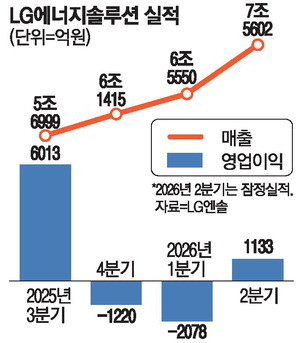삼성전자 2분기 어닝 서프라이즈에도 5%대 급락·LG엔솔 매출 7.56조 흑자전환
