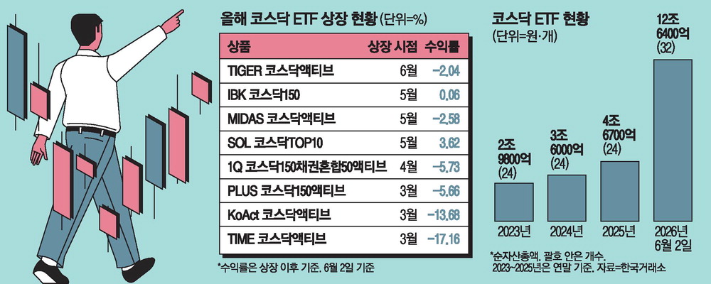 6월 3일 코스닥 ETF 출시 잇따라, 투자 선택지 확대