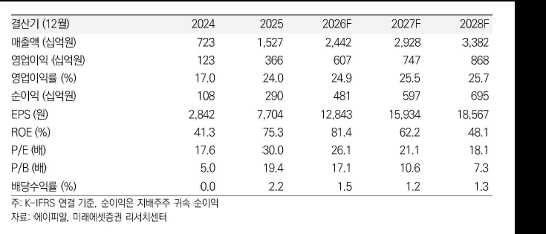 현대차 목표가 84만원 상향, 에이피알 미국 매출 분기 최고