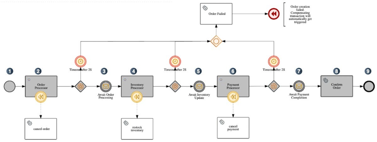 Event-Driven Orchestration with Kogito BPMN and Google Cloud Pub/Sub