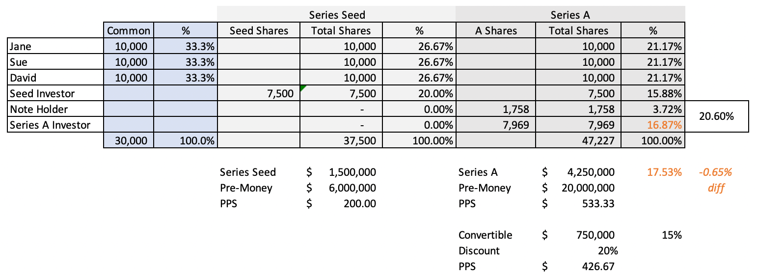 The Math Challenge with Convertible Notes & SAFE's - Entrée Capital ...