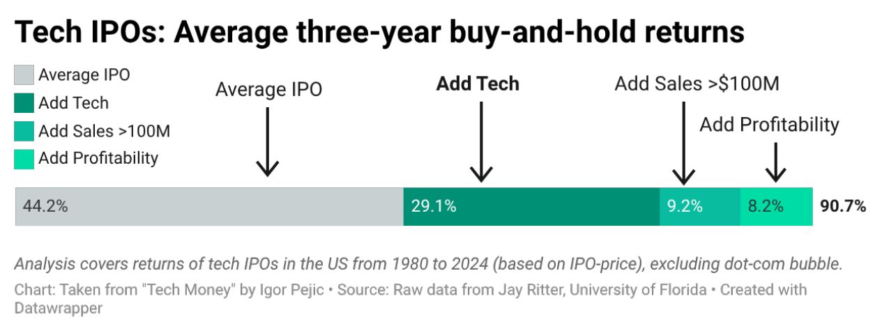 Why Tech‑IPO History Could Mislead Investors in 2026 - CEOWORLD magazine