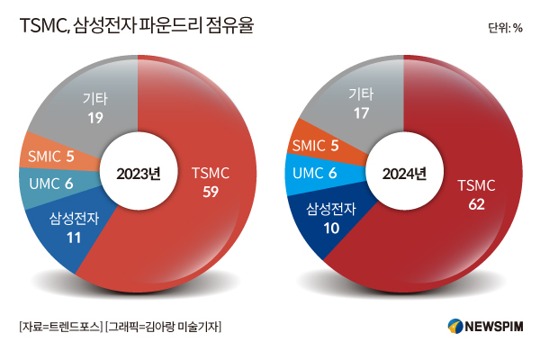 TSMC 점유율 72.3%로 독주, 삼성과 격차 확대