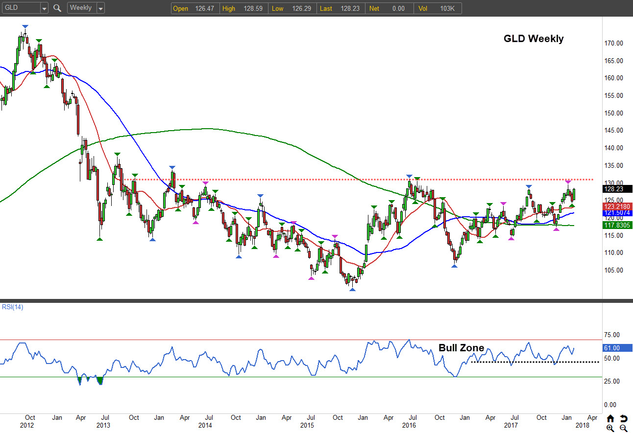 Why the SPDR Gold Shares (ETF) Is Starting to Shine Again