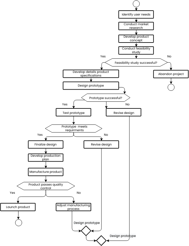 Manufacturing process flowchart