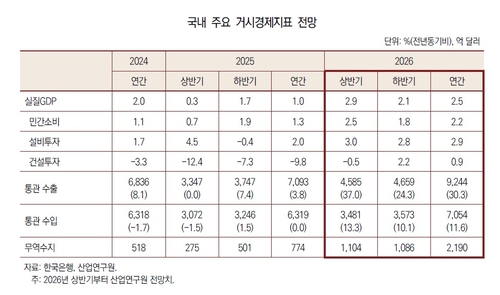 산업연, 올해 성장률 2.5%·수출 9,244억 달러 전망