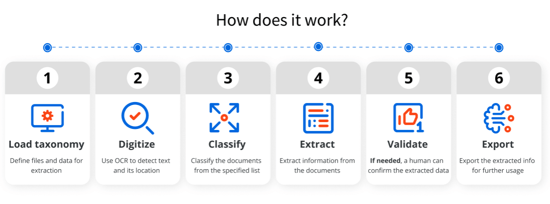 Document Understanding - Intelligent Document Processing