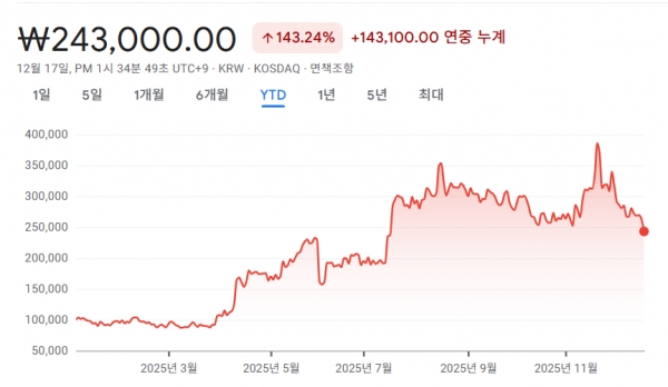 마이크론 840달러 목표 상향에 상승, ARM·일라이릴리도 강세