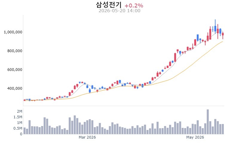 삼성전기, 1조5,000억 실리콘 캐패시터 공급계약