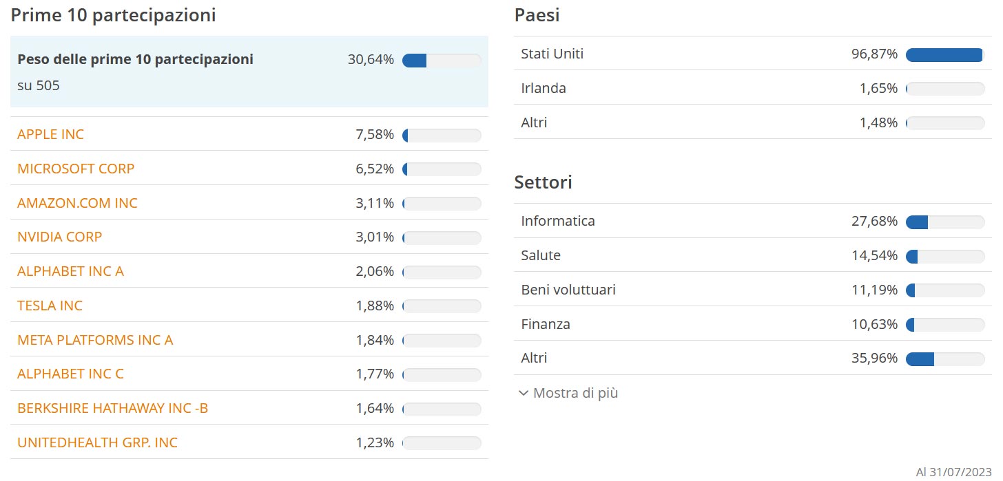 Come Investire in SPDR S&P 500 ETF Trust (SPY)