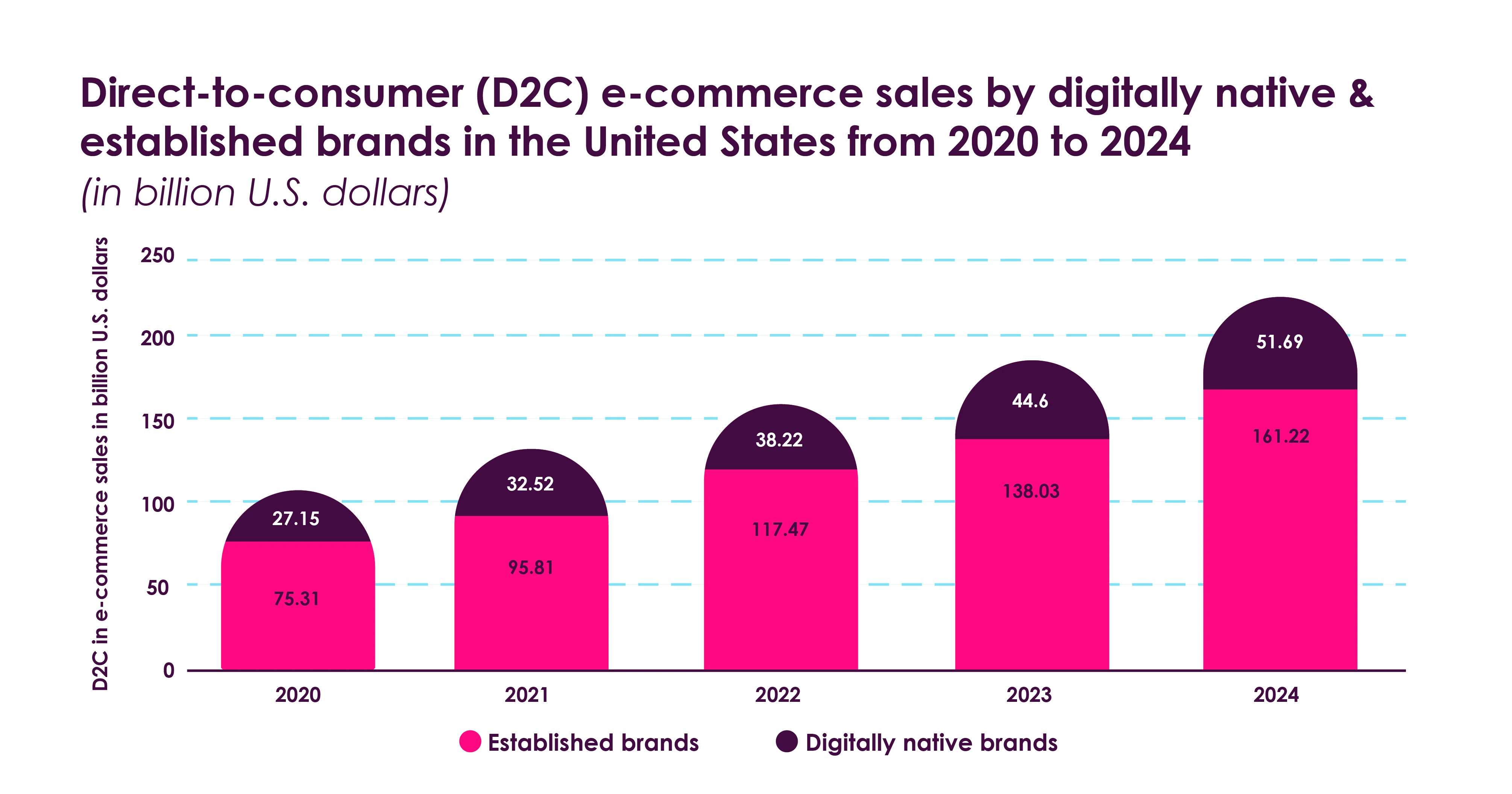 How Established Brands and DNVBs Are Finding Success in E-Commerce