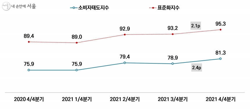 일본 5월 소비자 태도지수 33.6으로 3개월 만에 개선