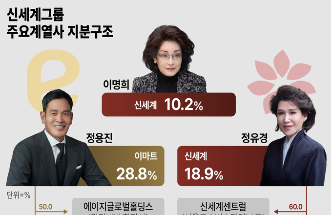 삼성·SK 광주 투자에 유통주 급등, 광주신세계 수혜 기대