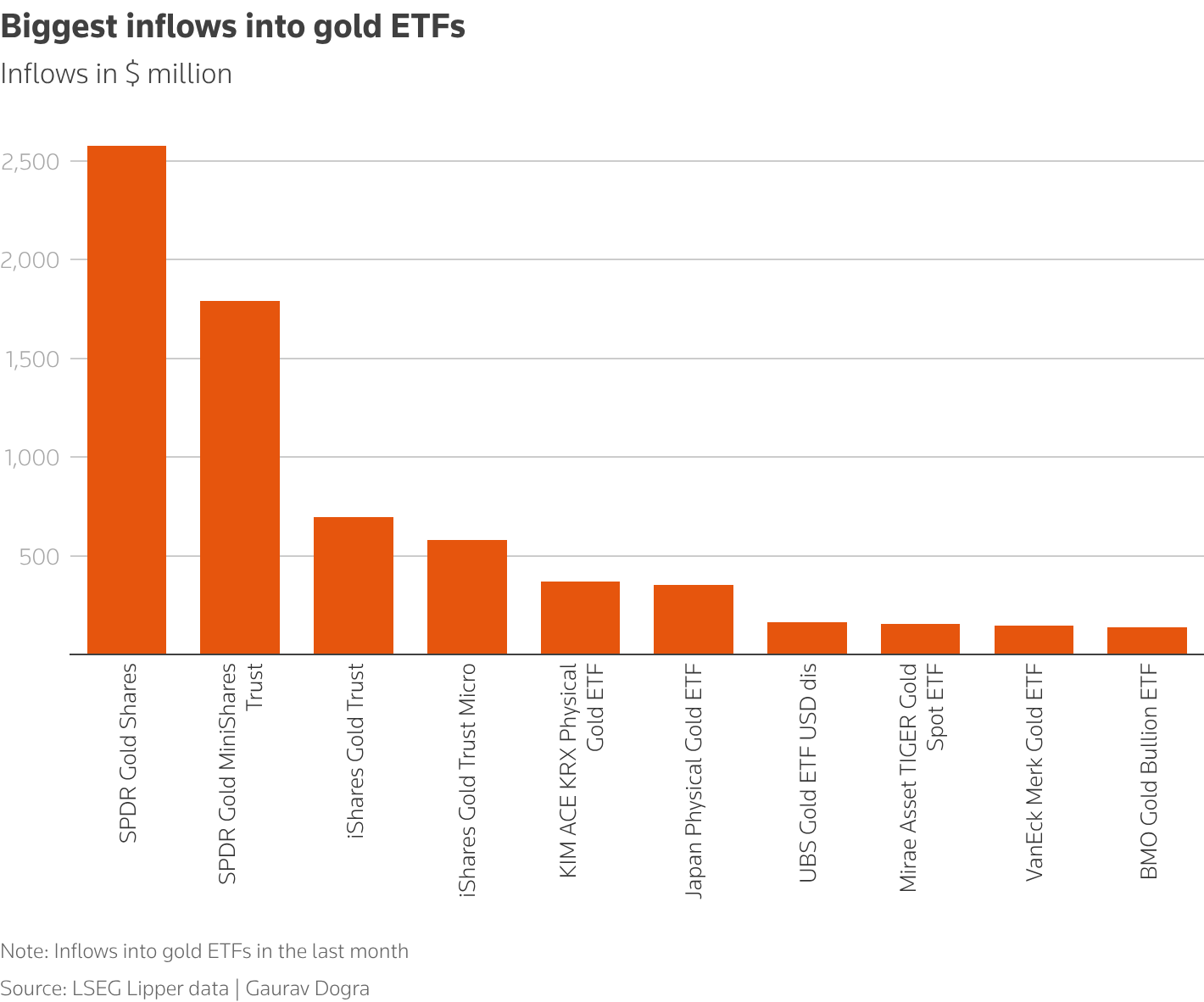 Investors flock to gold, gold miner ETFs in January in bid for safety |  Reuters