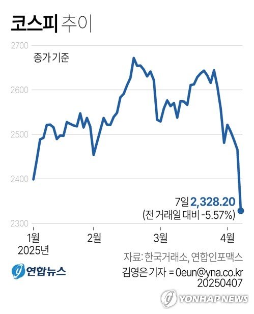 코스피 8천선 붕괴에 서킷브레이커 발동, 삼성전자 30만원 붕괴
