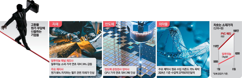 건축자재 원자재값 63% 급등, 중소 알루미늄업체 압박