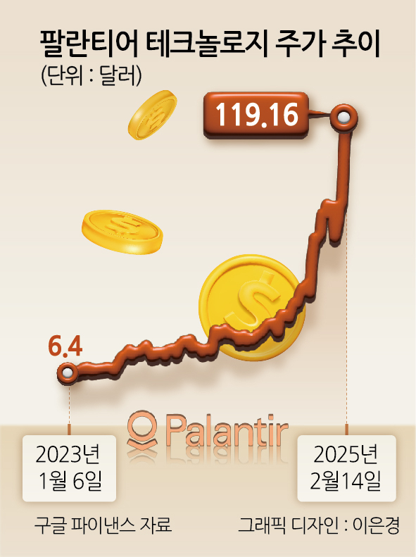 팔란티어 52주 신고가 대비 45% 하락, 엔비디아 약세