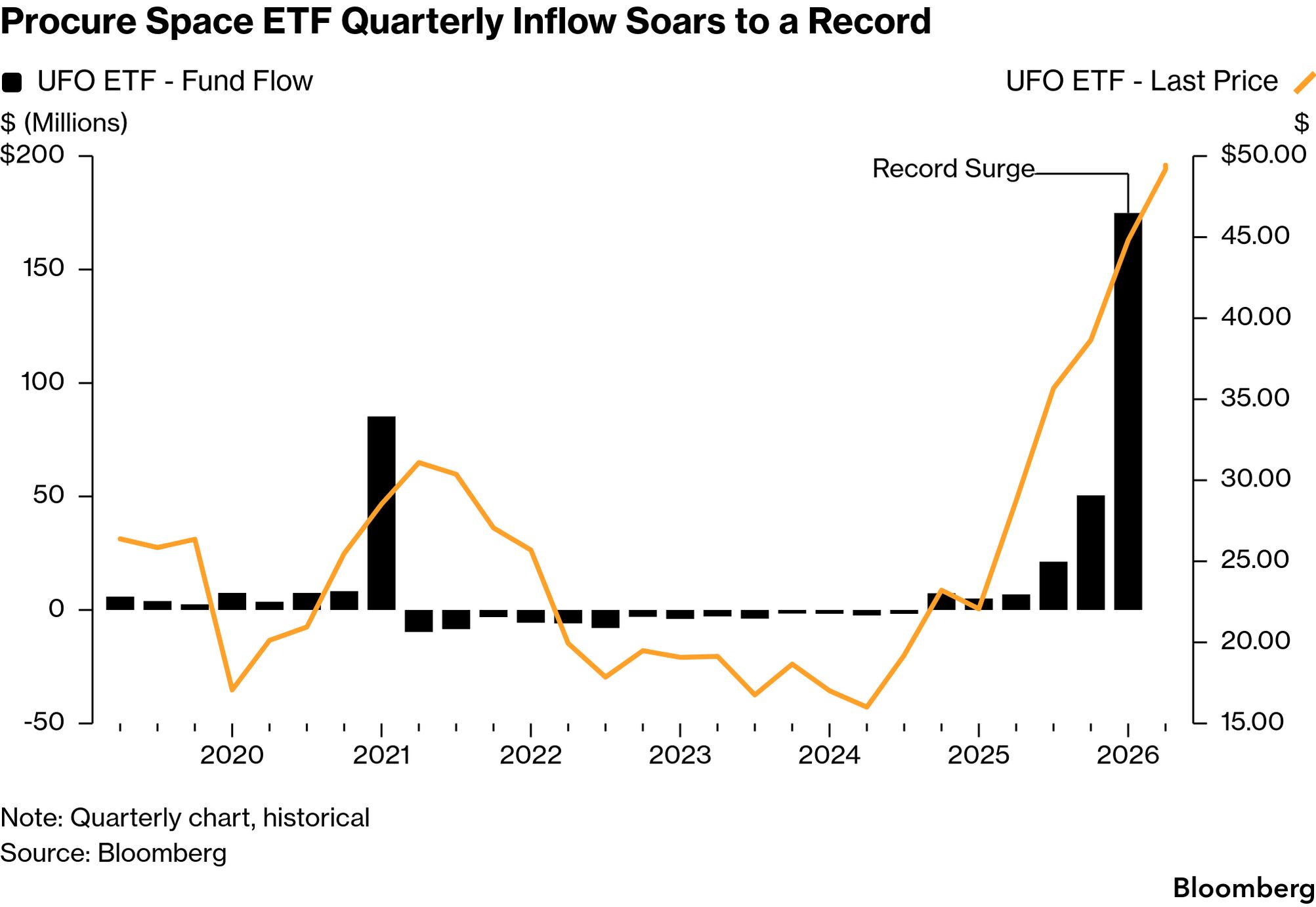 SpaceX IPO Boosts Tiny Space ETF With Record Surge in Inflows - Bloomberg