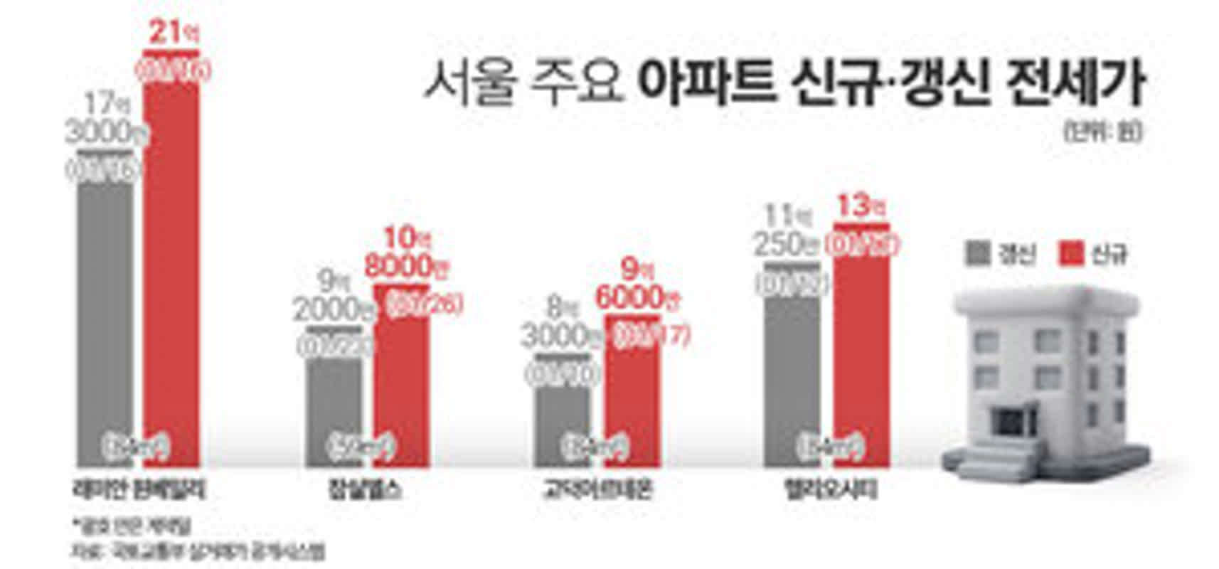 동탄 집값 양극화 심화: 핵심 22억·외곽 5억 차이