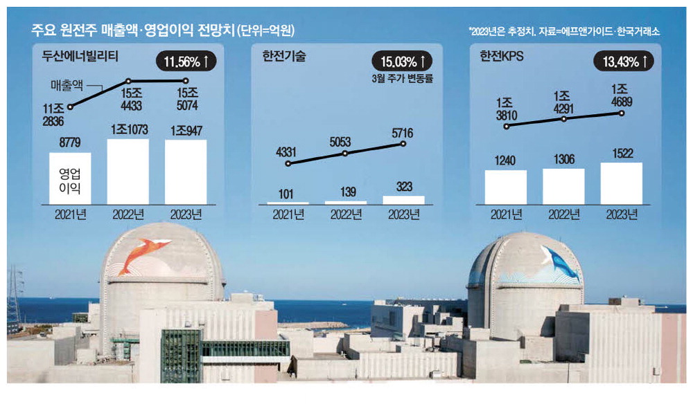 비에이치아이·한전기술 등 원전주 장 막판 급등