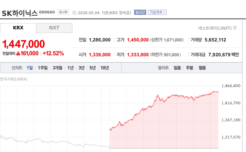 나스닥 상장 SK하이닉스 ADS 12%↑, 본주 10%대 급락