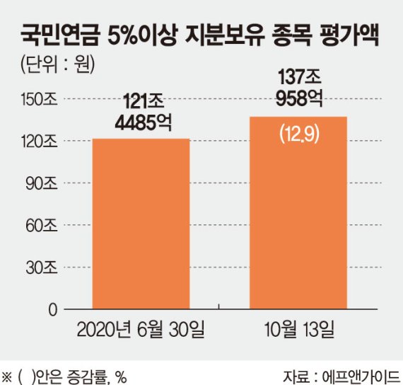국민연금, 2분기 대량보유에 K소비재·전력 인프라 부각