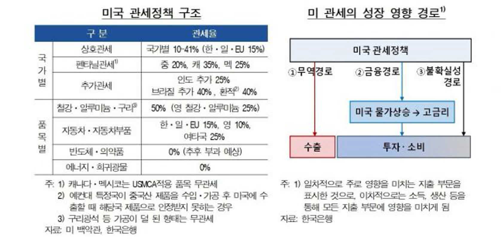 미국, 트랙터 등 산업기계 관세 15%로 인하…한국 수출 23억달러 영향