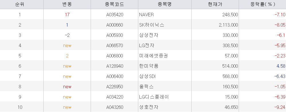 브로드컴 실적 충격에 SK하이닉스 7%·삼성전자 5% 급락