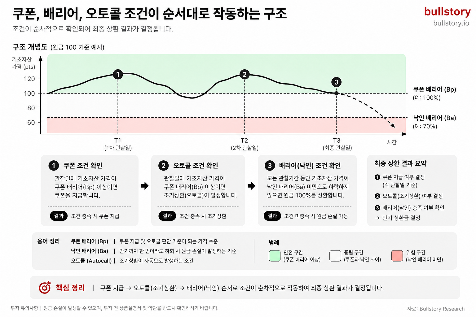 쿠폰, 배리어, 오토콜 조건이 순서대로 작동하는 구조를 한눈에 보여주면 이해가 쉬워집니다.