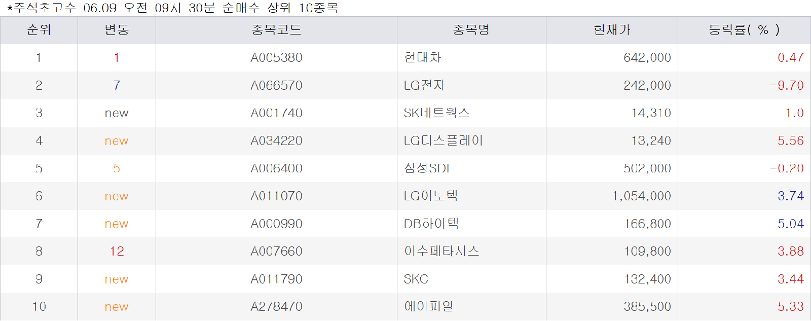 젠슨황 발언에 네이버·두산로보 상승, LG전자·현대차 10%대 하락