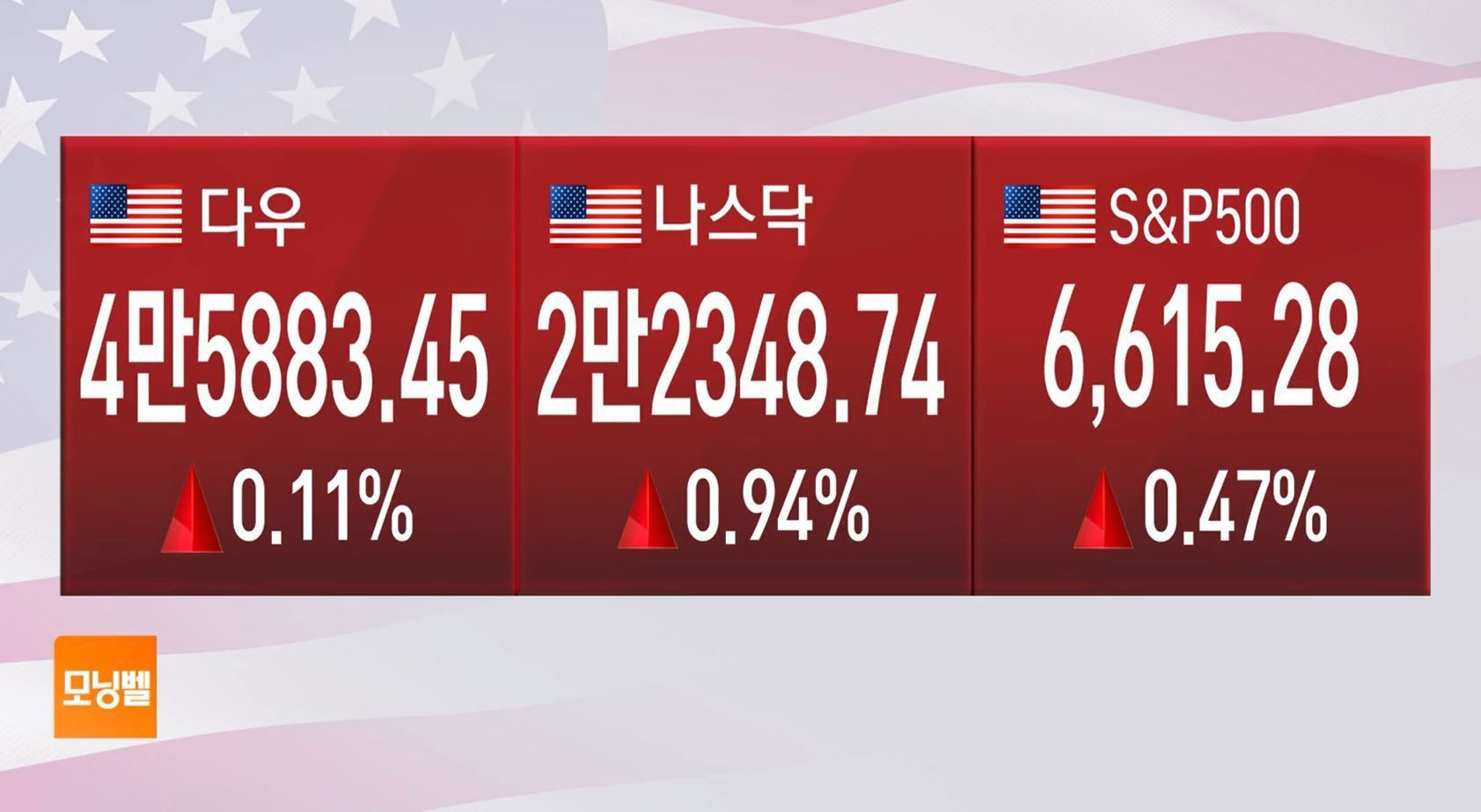 마이크론 호실적에 뉴욕 혼조 마감, 10년물 금리 4.4400%로 하락