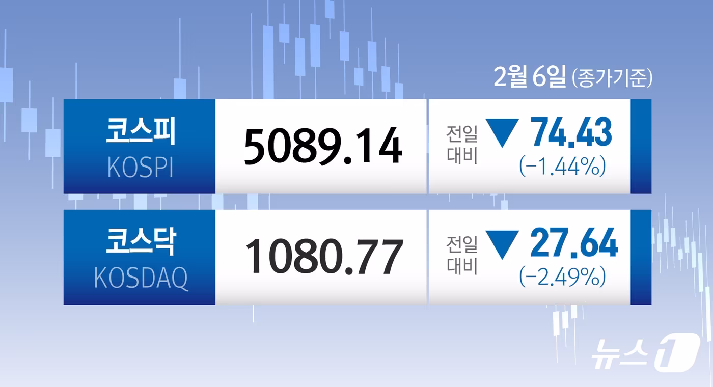 코스피 하루 만에 급락 후 급등, 개인들 삼성전자·하이닉스로 몰려
