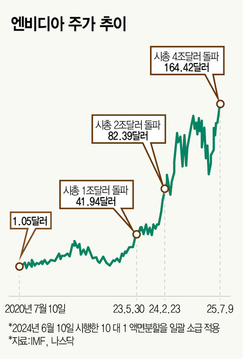 엔비디아 선행 PER 22.22배로 2019년 수준