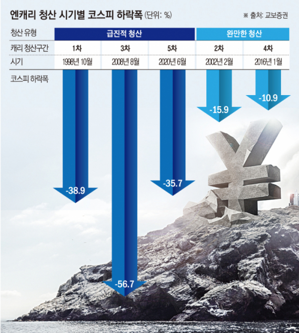 2024년 8월 5일 코스피 서킷브레이커 발동, 이유는 닛케이 급락